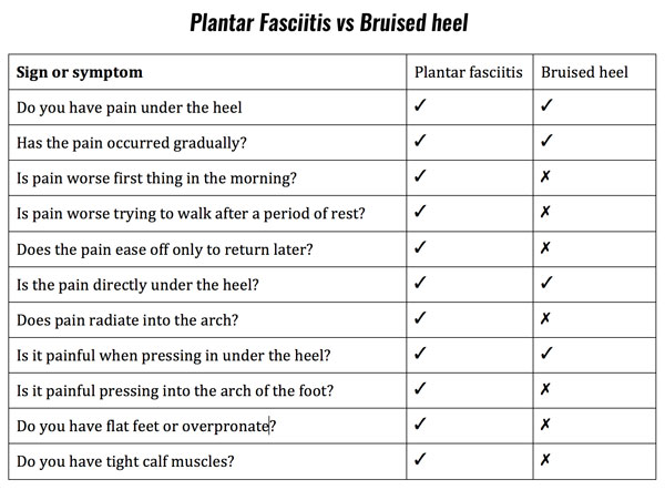 bruised heel symptom checklist
